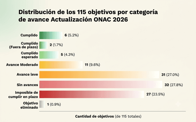 ONAC: 88,7% de las metas climáticas están fuera de rumbo en Argentina
